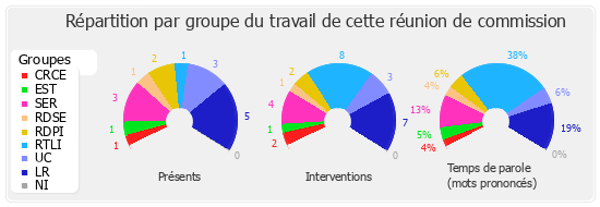 Répartition par groupe du travail de cette réunion de commission