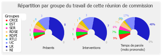 Répartition par groupe du travail de cette réunion de commission