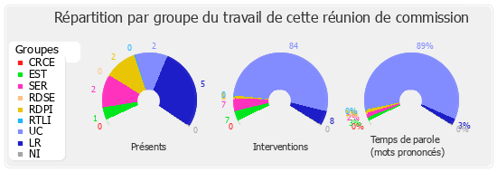 Répartition par groupe du travail de cette réunion de commission