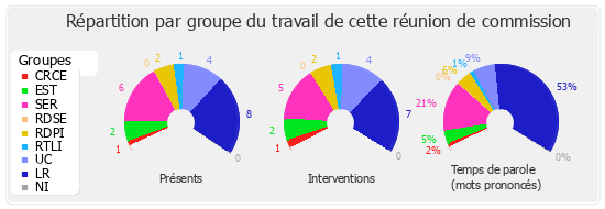 Répartition par groupe du travail de cette réunion de commission