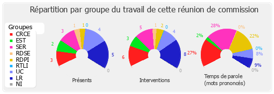 Répartition par groupe du travail de cette réunion de commission