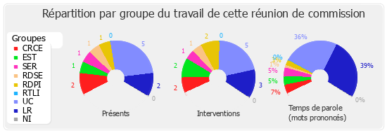 Répartition par groupe du travail de cette réunion de commission