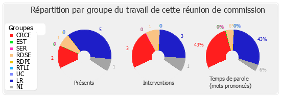 Répartition par groupe du travail de cette réunion de commission