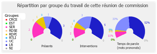 Répartition par groupe du travail de cette réunion de commission