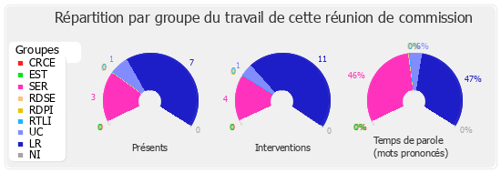 Répartition par groupe du travail de cette réunion de commission