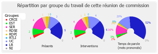 Répartition par groupe du travail de cette réunion de commission