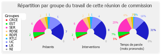 Répartition par groupe du travail de cette réunion de commission