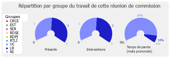 Répartition par groupe du travail de cette réunion de commission