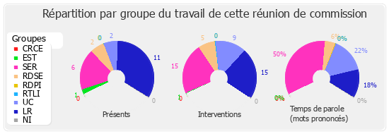 Répartition par groupe du travail de cette réunion de commission