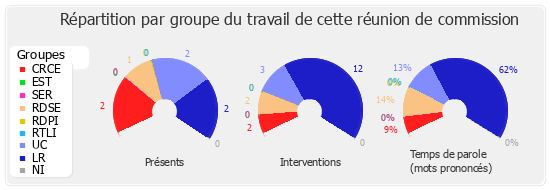 Répartition par groupe du travail de cette réunion de commission