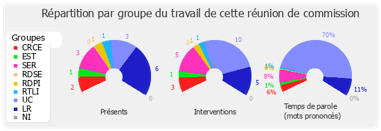 Répartition par groupe du travail de cette réunion de commission