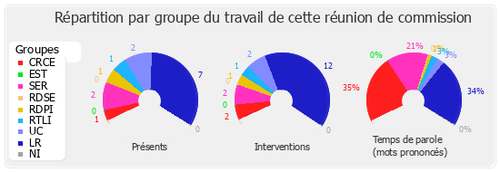 Répartition par groupe du travail de cette réunion de commission