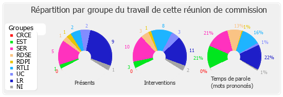 Répartition par groupe du travail de cette réunion de commission