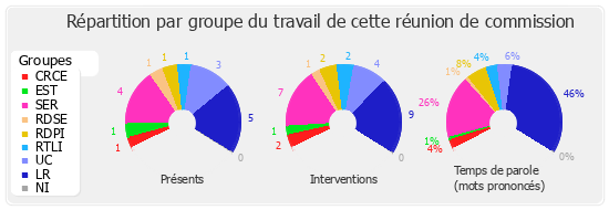 Répartition par groupe du travail de cette réunion de commission