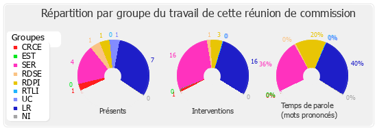 Répartition par groupe du travail de cette réunion de commission