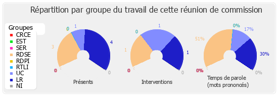 Répartition par groupe du travail de cette réunion de commission