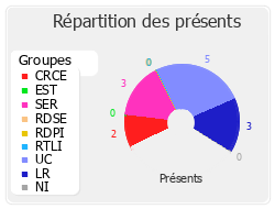 Répartition des présents