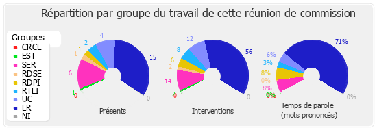 Répartition par groupe du travail de cette réunion de commission