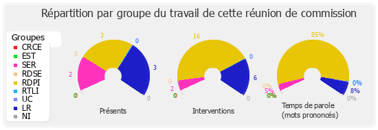 Répartition par groupe du travail de cette réunion de commission