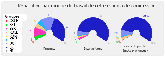 Répartition par groupe du travail de cette réunion de commission