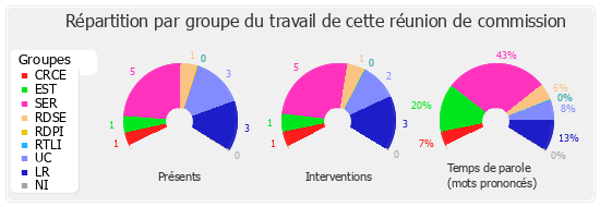 Répartition par groupe du travail de cette réunion de commission