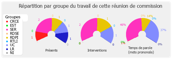 Répartition par groupe du travail de cette réunion de commission