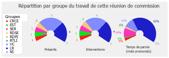 Répartition par groupe du travail de cette réunion de commission