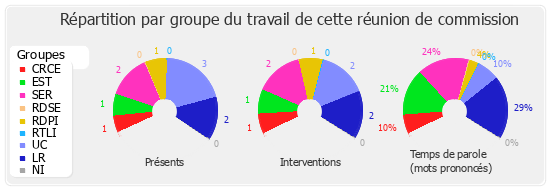 Répartition par groupe du travail de cette réunion de commission