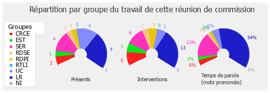 Répartition par groupe du travail de cette réunion de commission