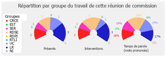 Répartition par groupe du travail de cette réunion de commission