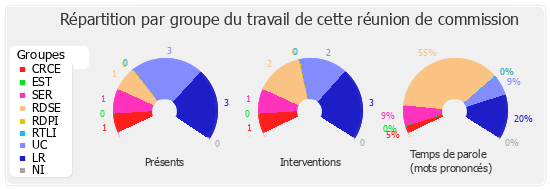 Répartition par groupe du travail de cette réunion de commission