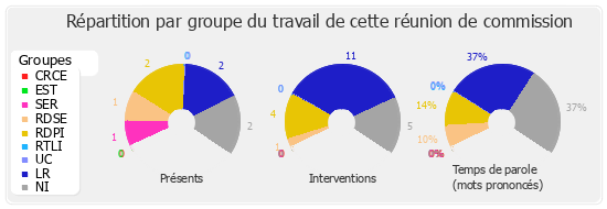 Répartition par groupe du travail de cette réunion de commission