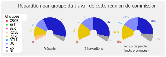 Répartition par groupe du travail de cette réunion de commission