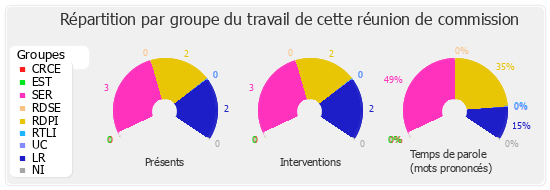 Répartition par groupe du travail de cette réunion de commission