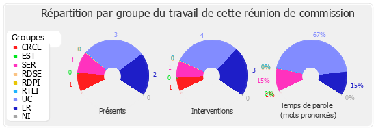 Répartition par groupe du travail de cette réunion de commission