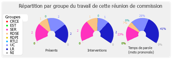 Répartition par groupe du travail de cette réunion de commission