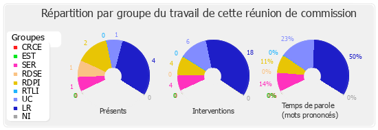 Répartition par groupe du travail de cette réunion de commission