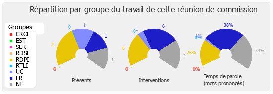 Répartition par groupe du travail de cette réunion de commission