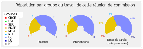 Répartition par groupe du travail de cette réunion de commission