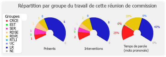 Répartition par groupe du travail de cette réunion de commission