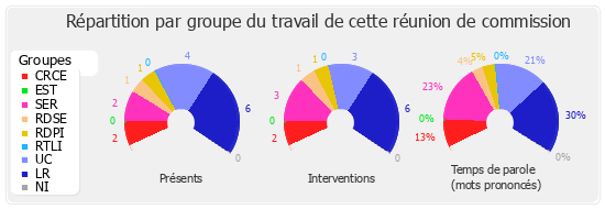 Répartition par groupe du travail de cette réunion de commission