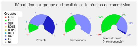 Répartition par groupe du travail de cette réunion de commission