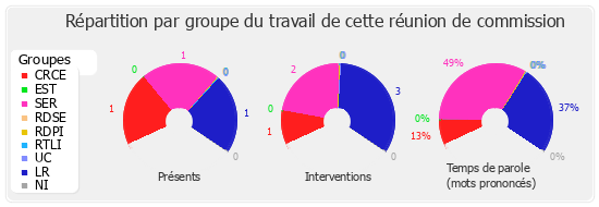 Répartition par groupe du travail de cette réunion de commission