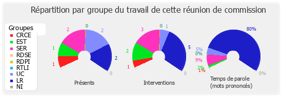 Répartition par groupe du travail de cette réunion de commission