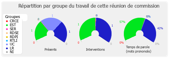 Répartition par groupe du travail de cette réunion de commission