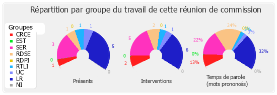 Répartition par groupe du travail de cette réunion de commission