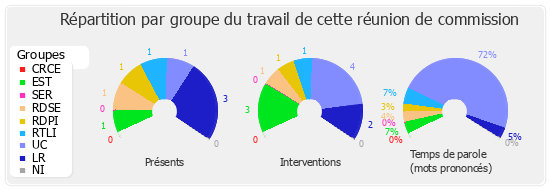 Répartition par groupe du travail de cette réunion de commission