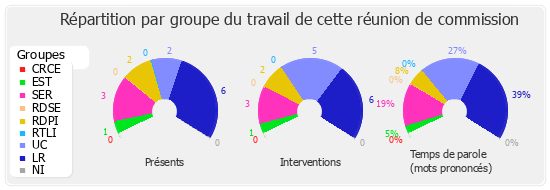 Répartition par groupe du travail de cette réunion de commission