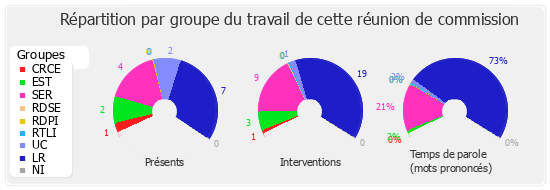 Répartition par groupe du travail de cette réunion de commission