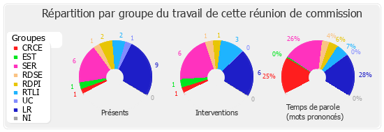 Répartition par groupe du travail de cette réunion de commission